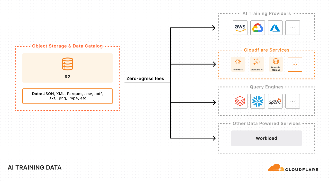 Reference Architecture Diagram showing AI training data flow with Cloudflare R2